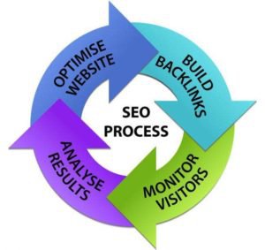 如果做好地域關鍵詞SEO排名技術