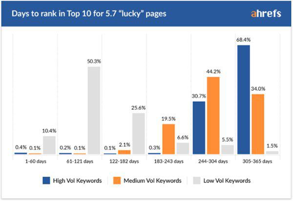 新網站獲得排名的優化時間更長