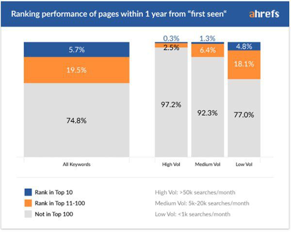 競爭力大的關鍵詞起效周期更久