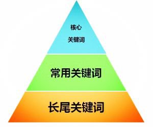 seo關鍵詞怎么布局才更合理？