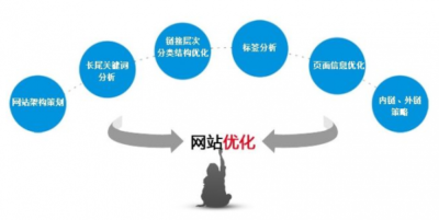 新網站搜索優化如何進行？