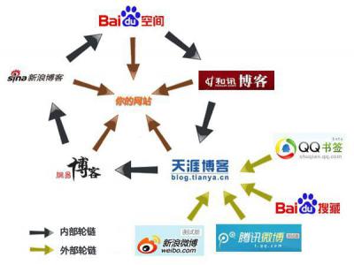 匯總常規(guī)的seo外鏈建設(shè)途徑