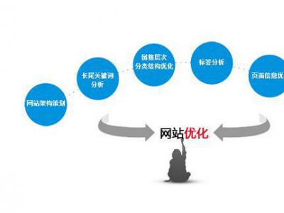 網站seo優化多久才能起效果