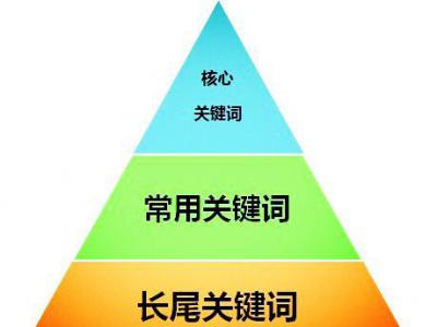 網站如何同時優化多個關鍵詞？