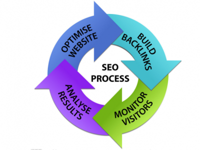 SEO方案應(yīng)該如何制定？