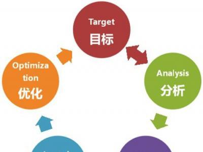 實戰中總結的六個對搜索引擎優化有效的方法
