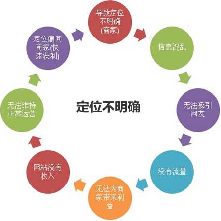 愛站seo自學視頻教程：網站定位